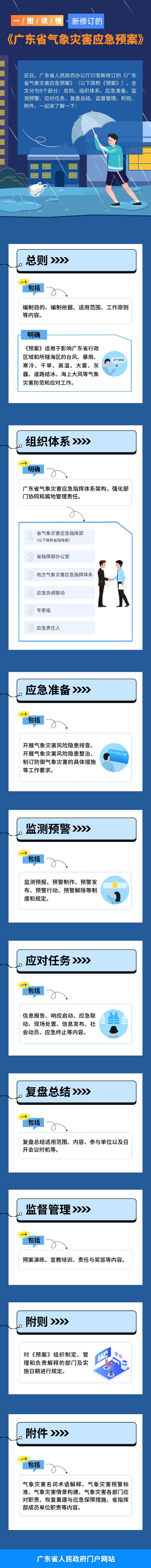 一图读懂新修订的《广东省气象灾害应急预案》.jpg